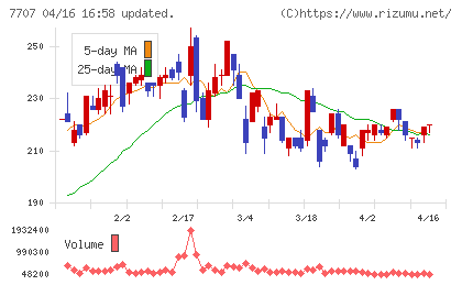 プレシジョン・システム・サイエンスチャート