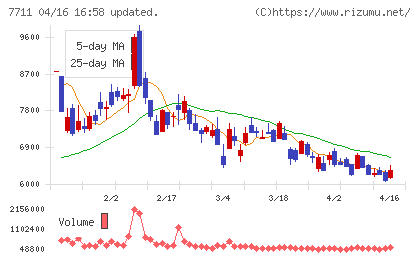 助川電気工業チャート