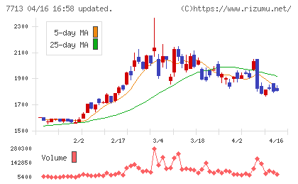 シグマ光機チャート
