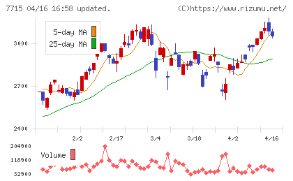 長野計器チャート