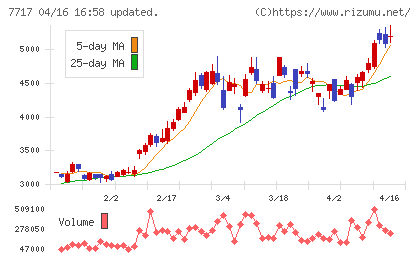 ブイ・テクノロジーチャート