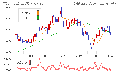 東京計器チャート