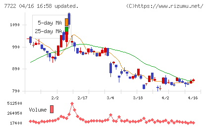 国際計測器チャート