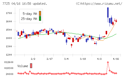 インターアクションチャート