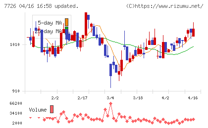 黒田精工チャート