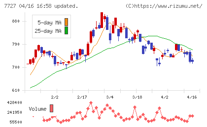 オーバルチャート
