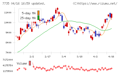 ＳＣＲＥＥＮホールディングスチャート