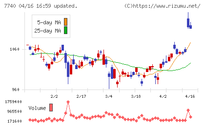 タムロンチャート