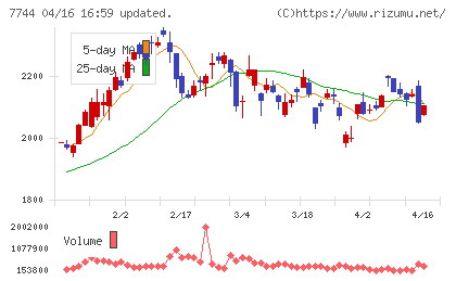 ノーリツ鋼機チャート