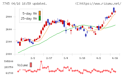 Ａ＆Ｄホロンホールディングスチャート