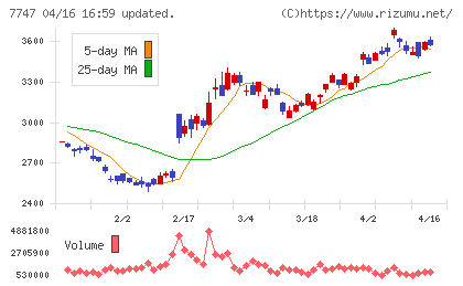 朝日インテックチャート
