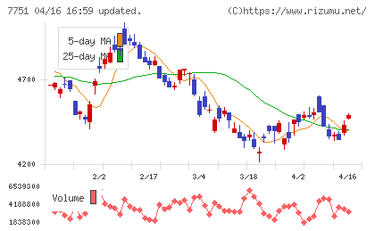 キヤノンチャート
