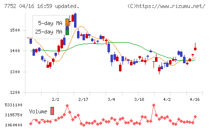 リコーチャート
