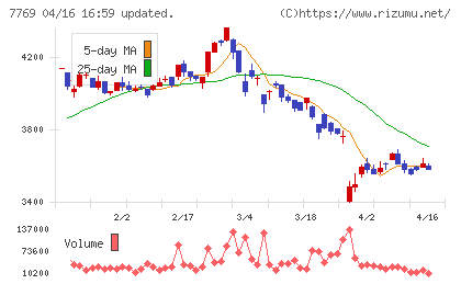 リズムチャート