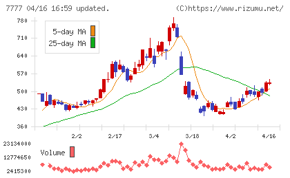スリー・ディー・マトリックスチャート