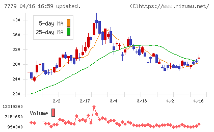 ＣＹＢＥＲＤＹＮＥチャート