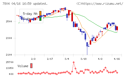 ビーアンドピーチャート