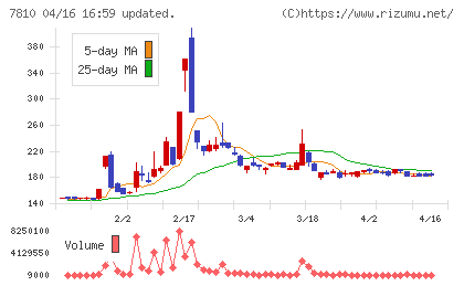 クロスフォーチャート