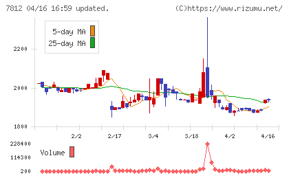 クレステックチャート