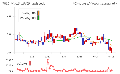 東京ボード工業チャート