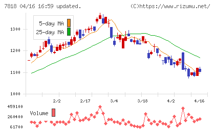 トランザクションチャート