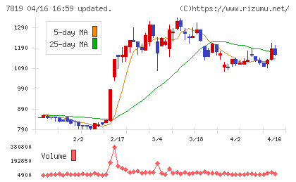 粧美堂チャート