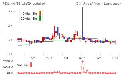 ウイルコホールディングスチャート