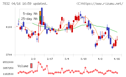 バンダイナムコホールディングスチャート