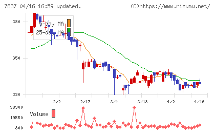 アールシーコアチャート