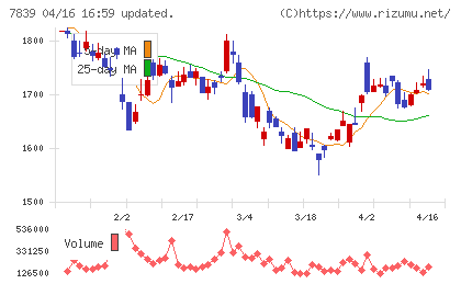 ＳＨＯＥＩチャート