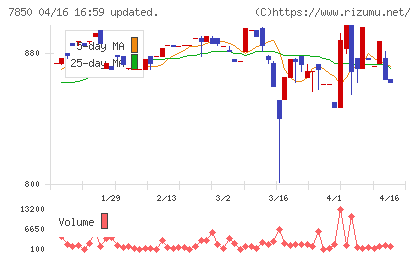 総合商研チャート