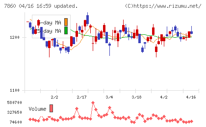 エイベックスチャート
