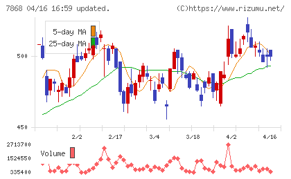 広済堂ホールディングスチャート