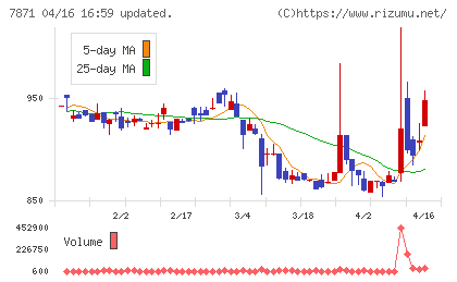 フクビ化学工業チャート