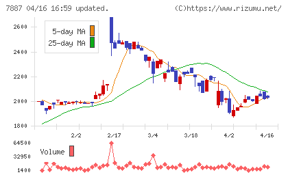 南海プライウッドチャート