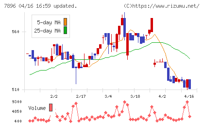 セブン工業チャート
