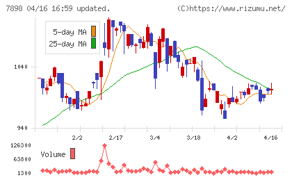 ウッドワンチャート