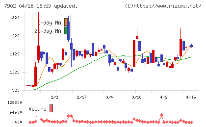 ソノコムチャート