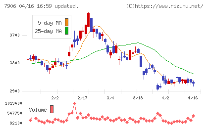 ヨネックスチャート