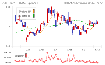 ＫＩＭＯＴＯチャート