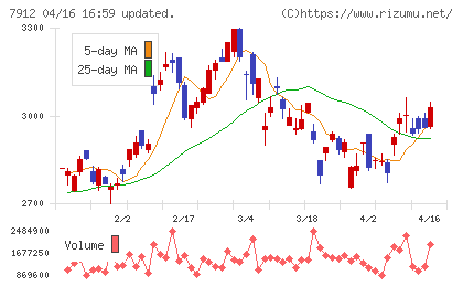 大日本印刷チャート