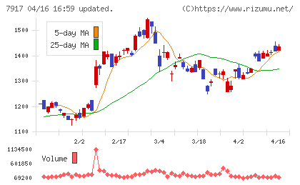 ＺＡＣＲＯＳチャート