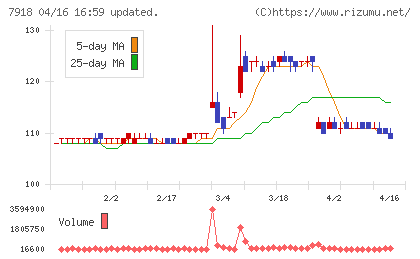 ヴィア・ホールディングスチャート