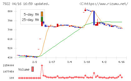 三光産業チャート