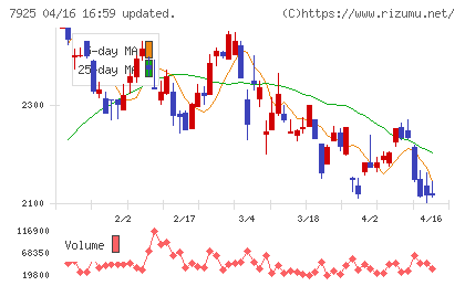 前澤化成工業チャート