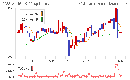 旭化学工業チャート