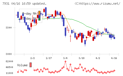 未来工業チャート