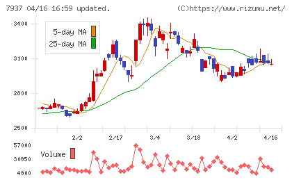 ツツミチャート