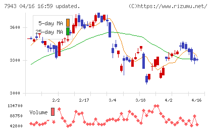 ニチハチャート