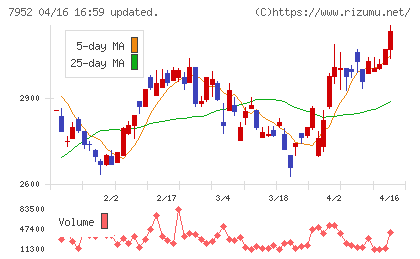 河合楽器製作所チャート